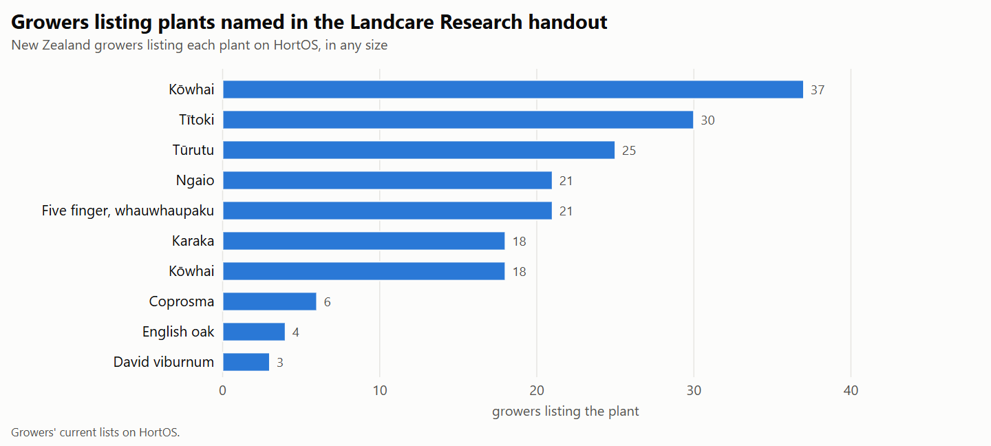 Bar chart of New Zealand growers listing plants that the 2002 Landcare Research handout on plants poisonous to children names.