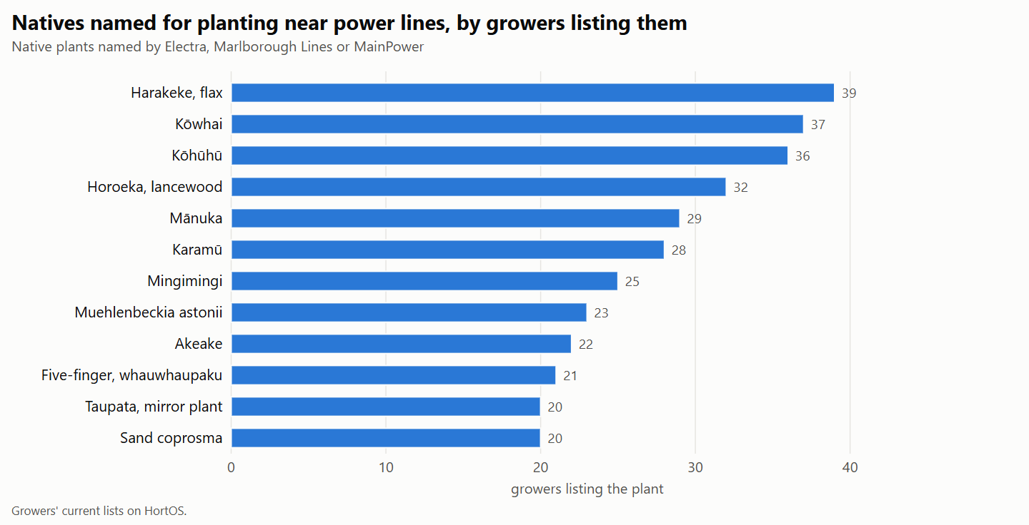Horizontal bar chart of native plants that three lines companies name for planting near power lines, ranked by the number of growers listing each one on HortOS.